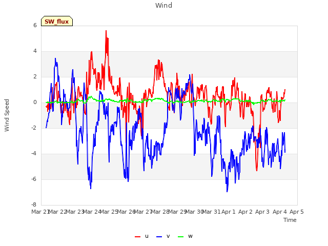 plot of Wind