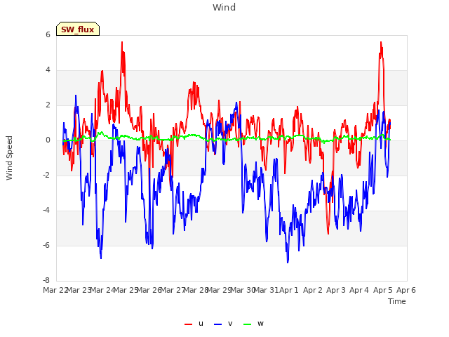 plot of Wind