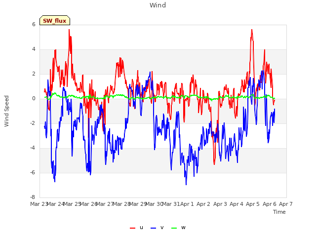 plot of Wind