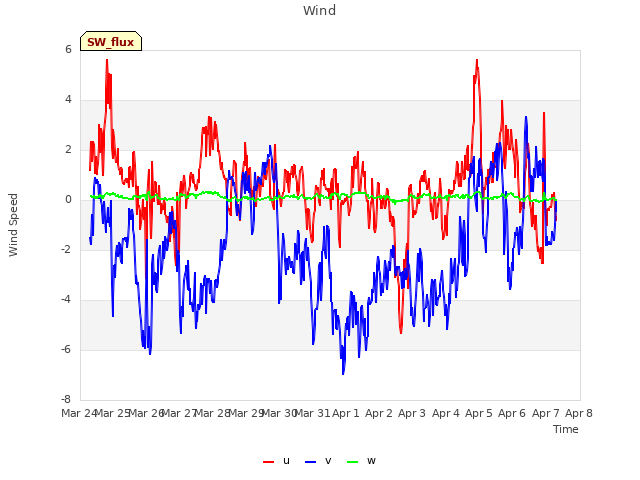 plot of Wind