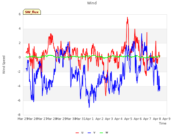 plot of Wind