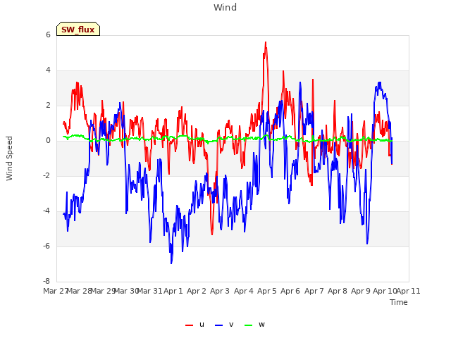 plot of Wind