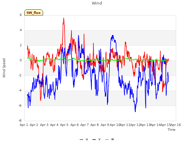 plot of Wind