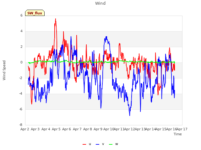 plot of Wind