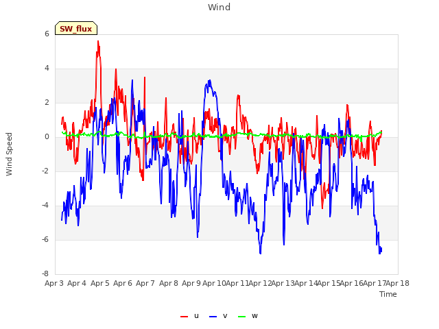 plot of Wind