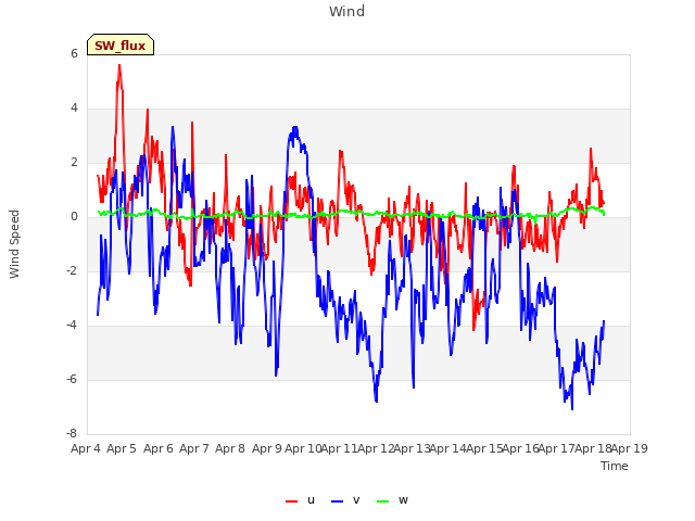 plot of Wind