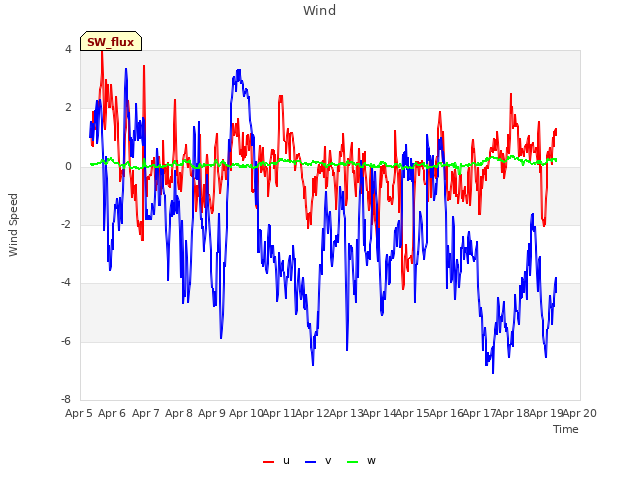 plot of Wind