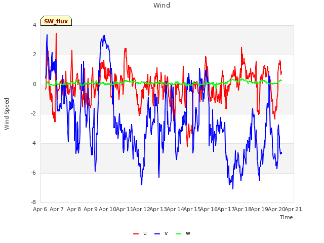 plot of Wind