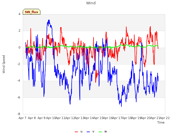 plot of Wind