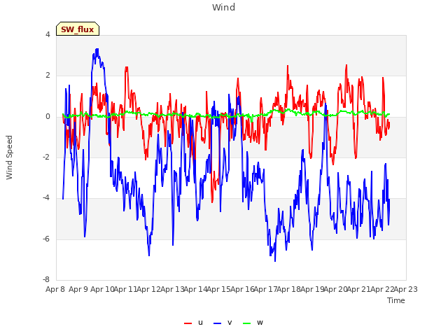 plot of Wind