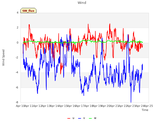 plot of Wind