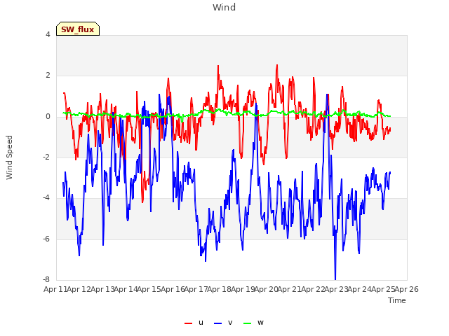 plot of Wind