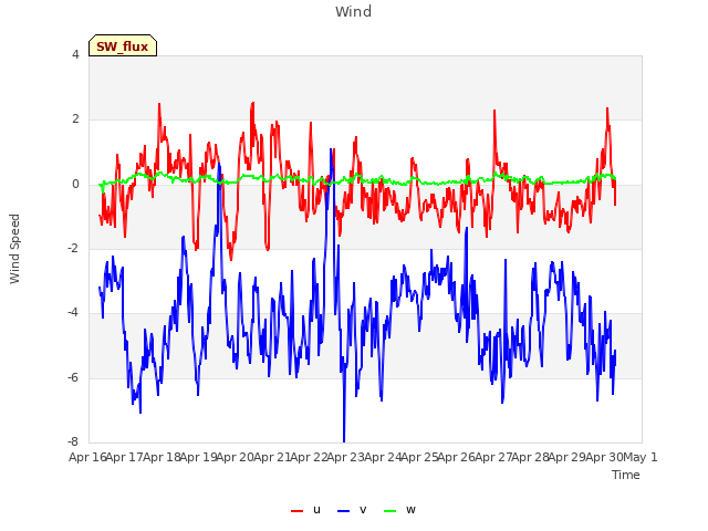 plot of Wind