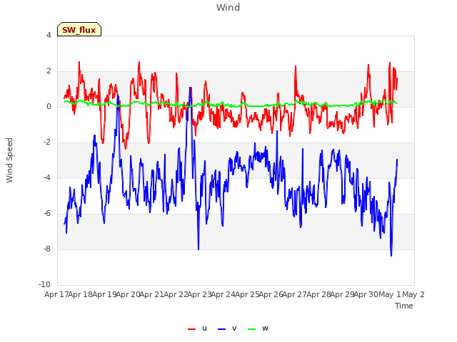 plot of Wind