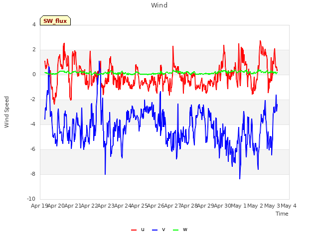 plot of Wind