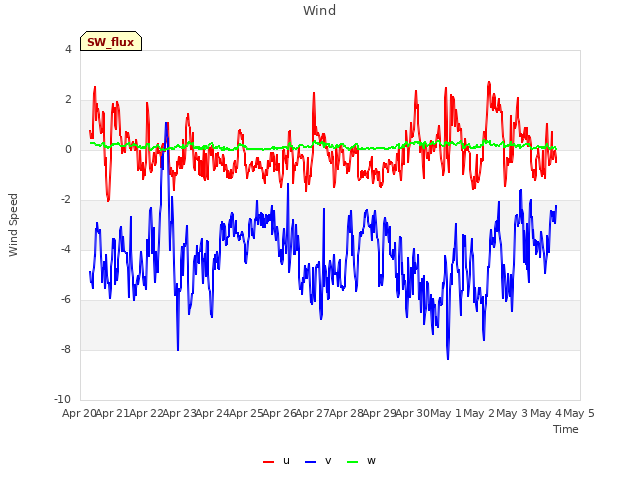 plot of Wind