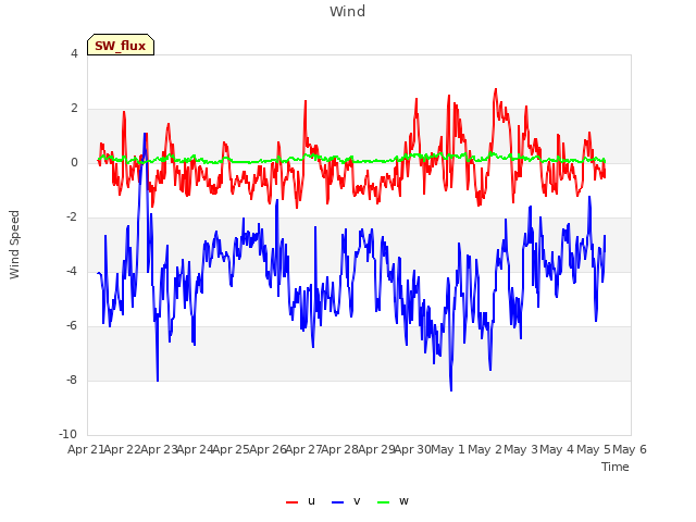 plot of Wind