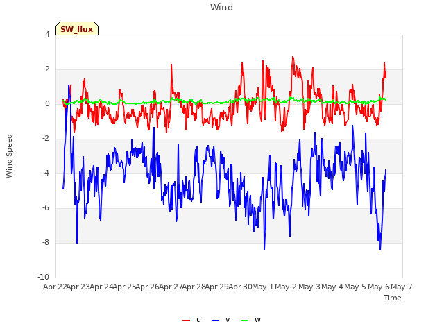 plot of Wind