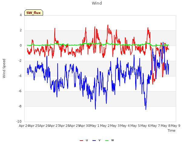 plot of Wind