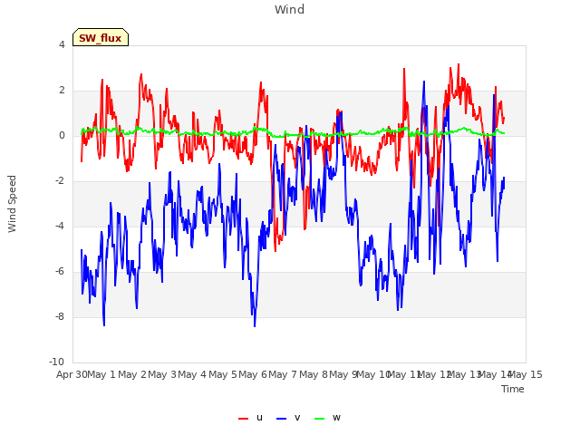 plot of Wind