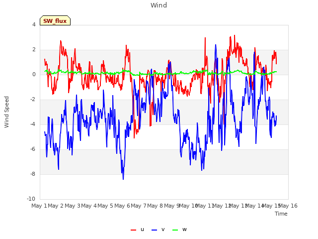 plot of Wind