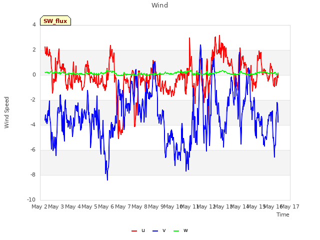 plot of Wind