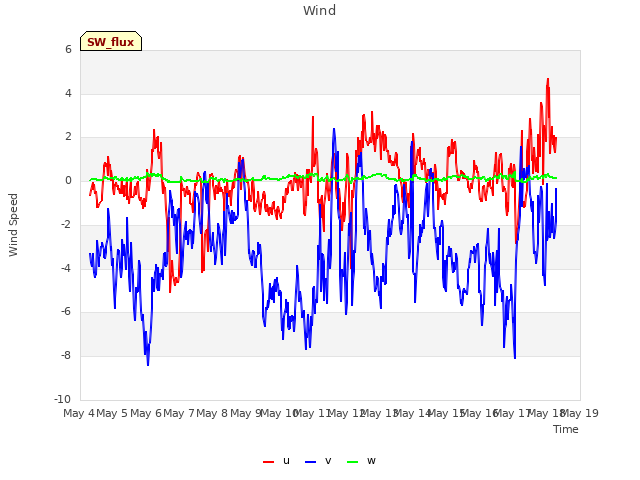 plot of Wind