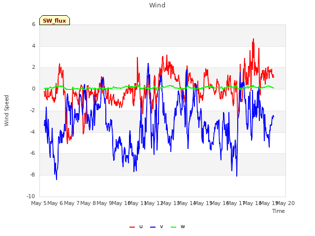 plot of Wind