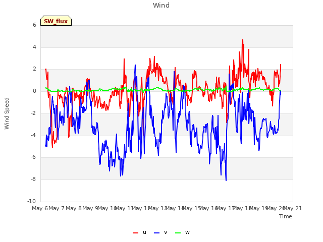 plot of Wind