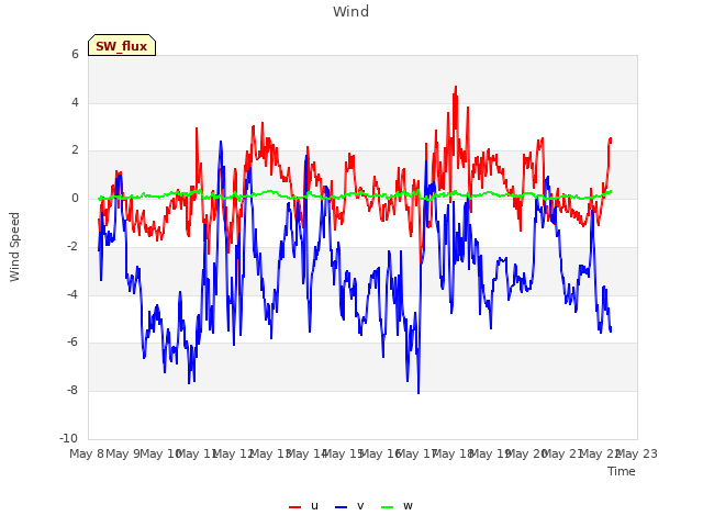 plot of Wind