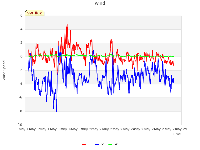 plot of Wind