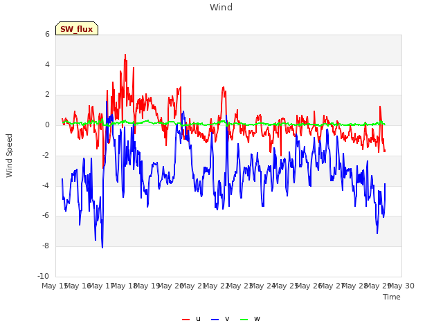 plot of Wind