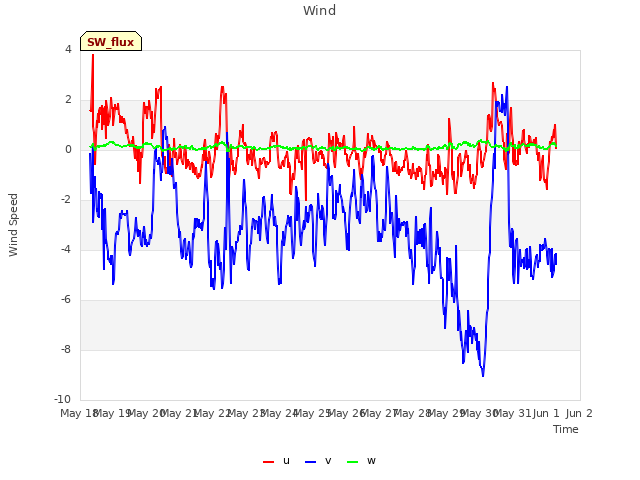 plot of Wind