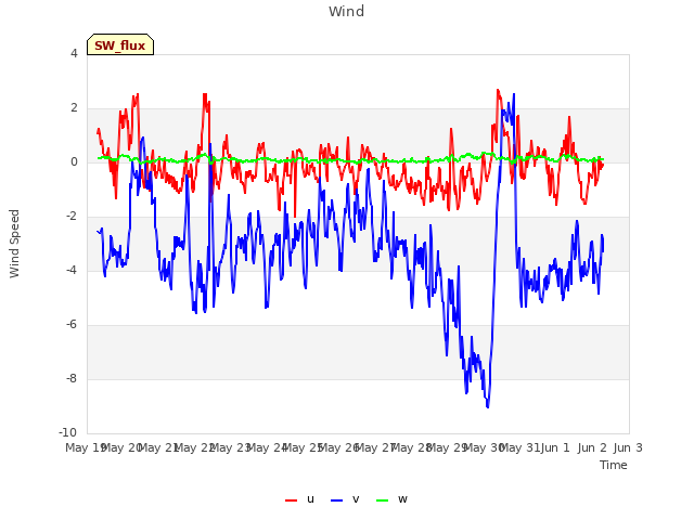 plot of Wind