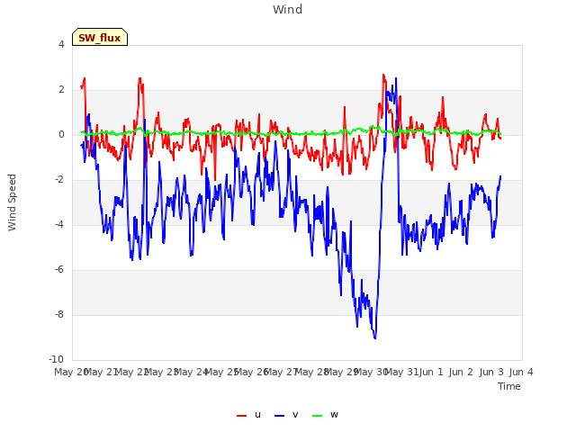 plot of Wind