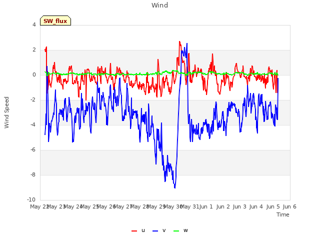 plot of Wind