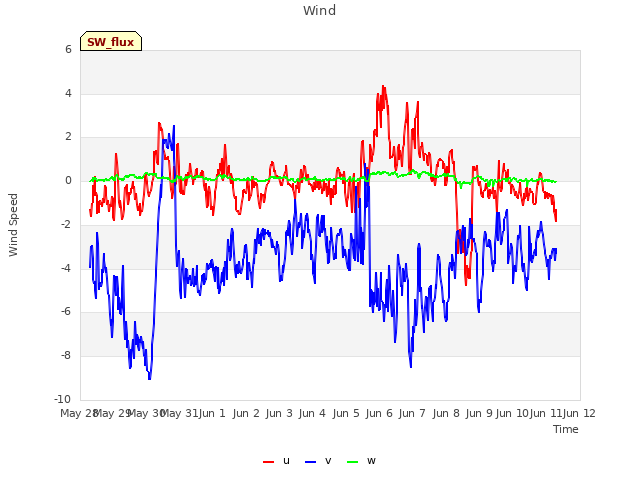 plot of Wind