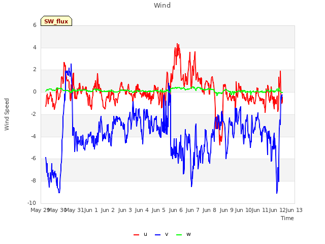 plot of Wind