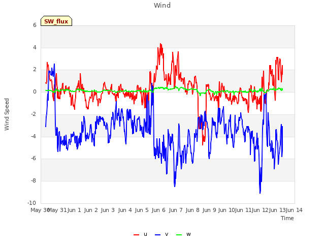 plot of Wind