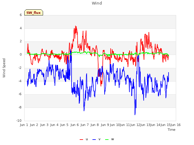 plot of Wind