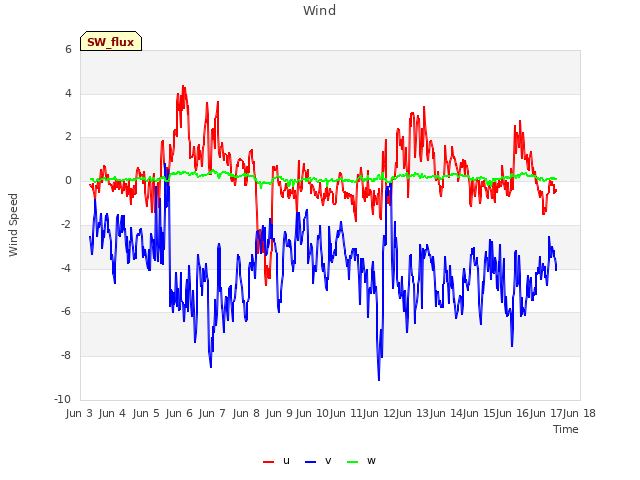 plot of Wind