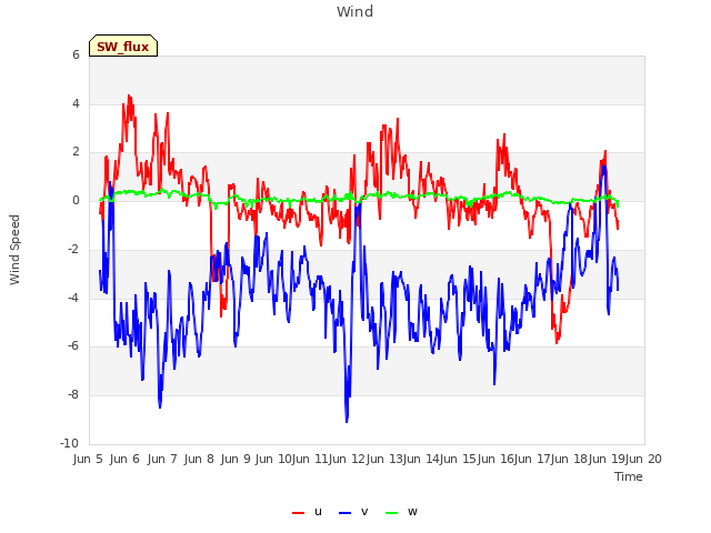 plot of Wind