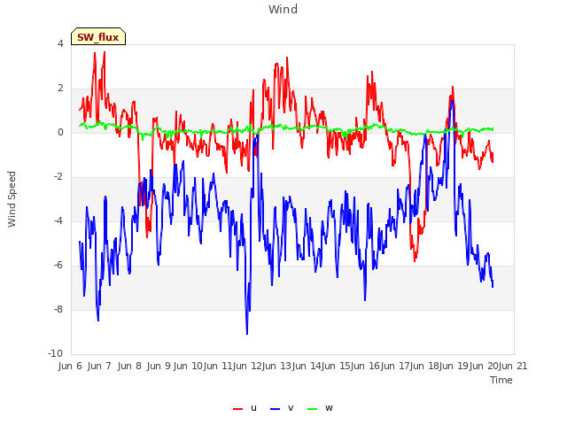 plot of Wind
