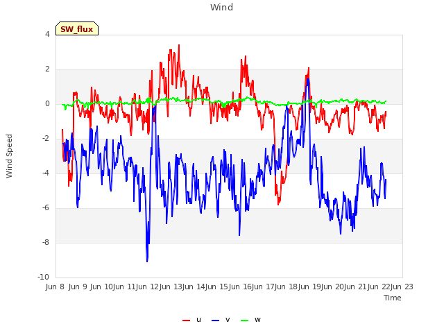 plot of Wind