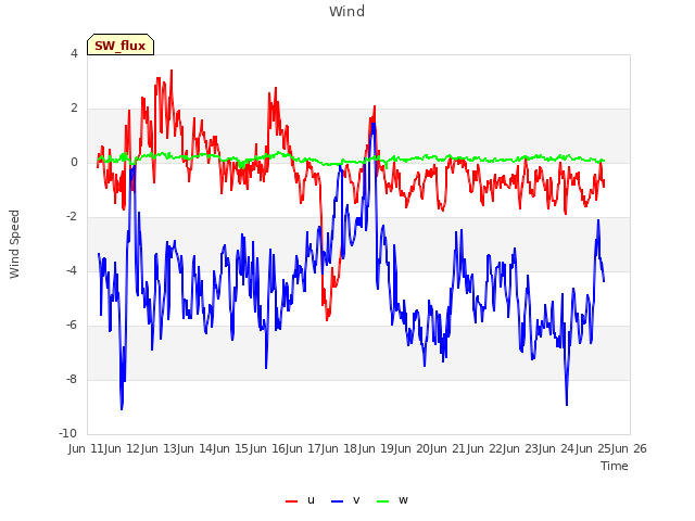 plot of Wind