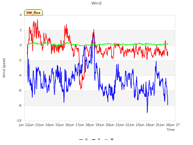 plot of Wind