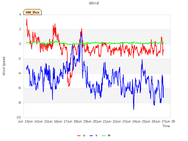 plot of Wind