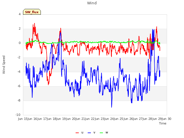 plot of Wind