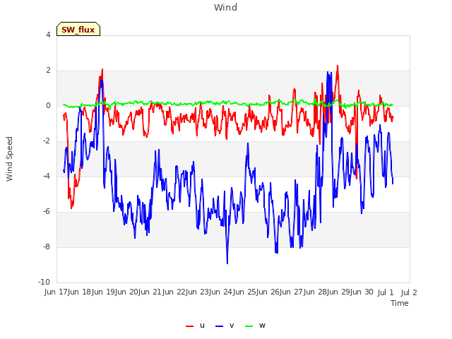 plot of Wind