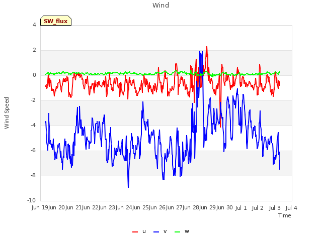 plot of Wind